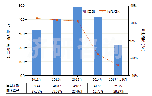 2011-2015年9月中國(guó)汽車用實(shí)心或半實(shí)心橡膠輪胎、胎面及橡膠輪胎襯帶(HS40129020)出口總額及增速統(tǒng)計(jì)